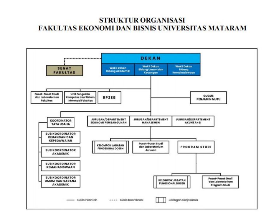Struktur Organisasi FEB
